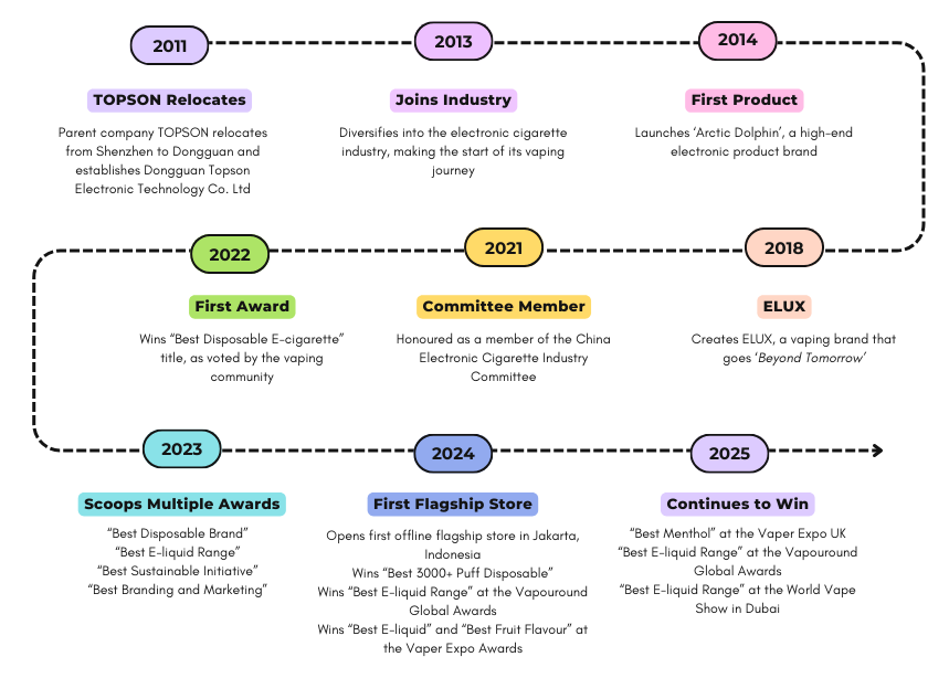 Elux Legend Nic Salt Range: 40+ Bold Flavours, Award-Winning Quality 4 Colorful Modern Business Timeline Infographic Graph