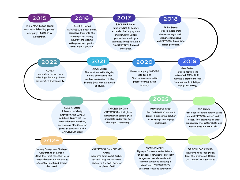 Blue Organic Timeline Infographic